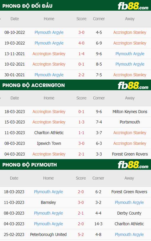 fb88-thông số trận đấu Accrington vs Plymouth