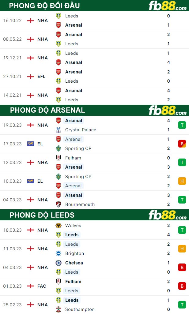 Fb88 thông số trận đấu Arsenal vs Leeds