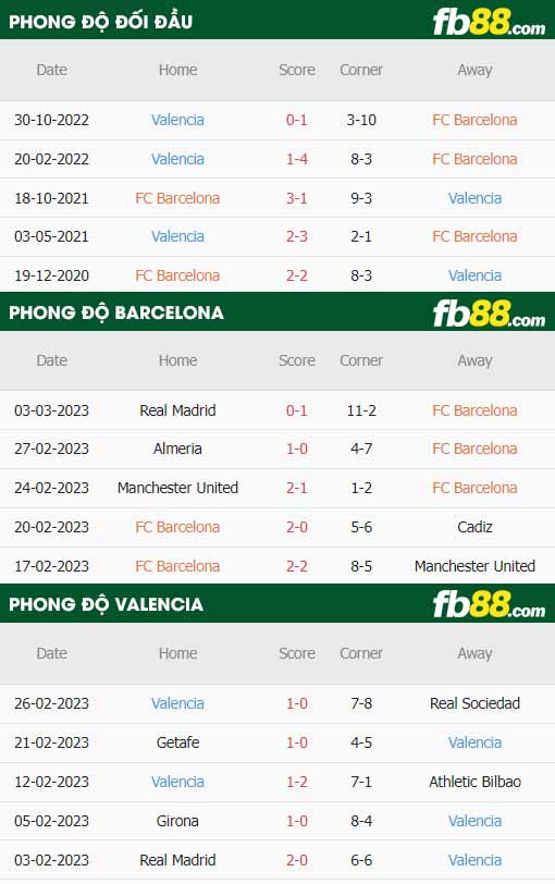 fb88-thông số trận đấu Barcelona vs Valencia