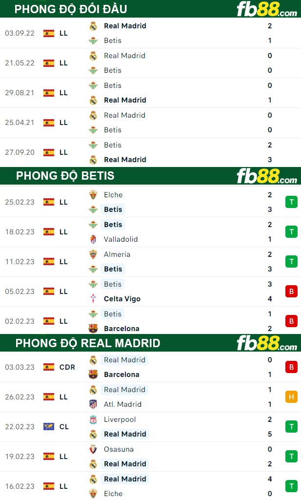 Fb88 thông số trận đấu Betis vs Real Madrid