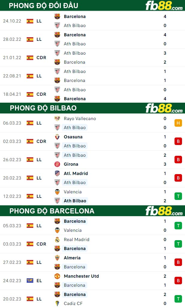 Fb88 thông số trận đấu Bilbao vs Barcelona