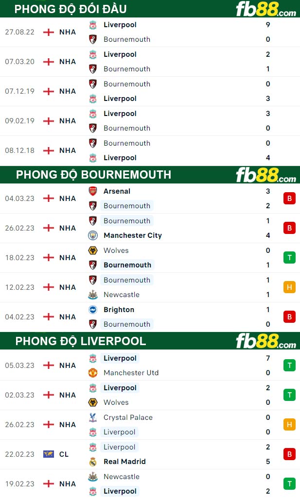 Fb88 thông số trận đấu Bournemouth vs Liverpool