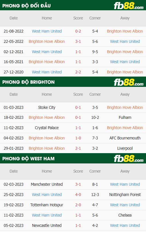 fb88-thông số trận đấu Brighton vs West Ham