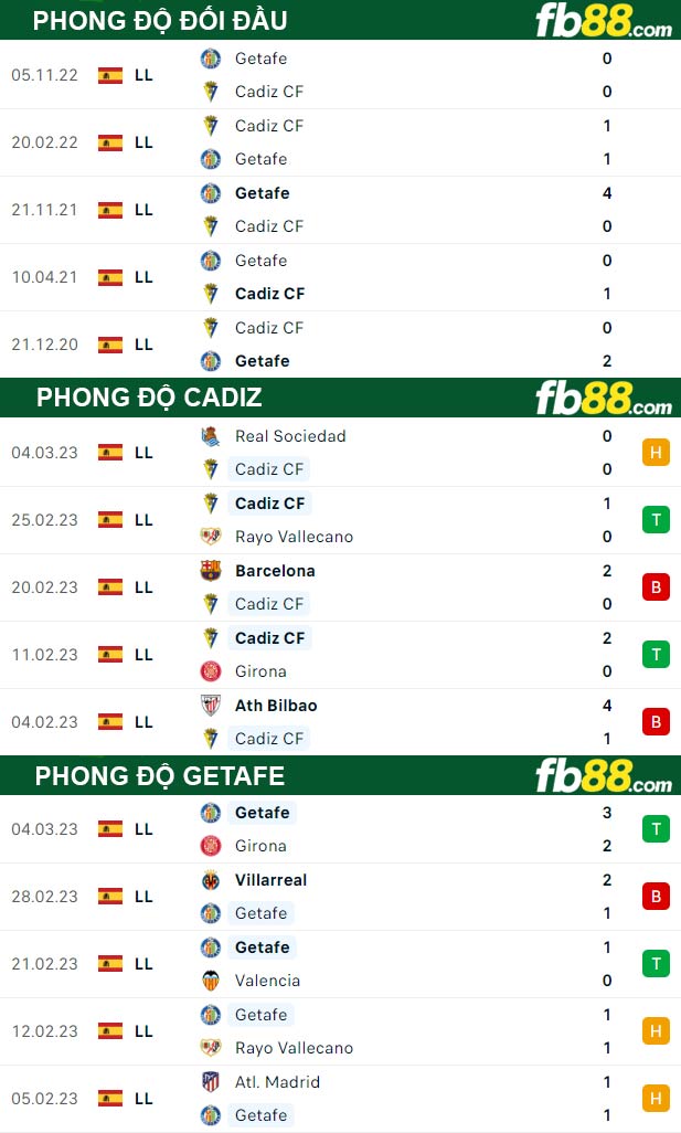Fb88 thông số trận đấu Cadiz vs Getafe