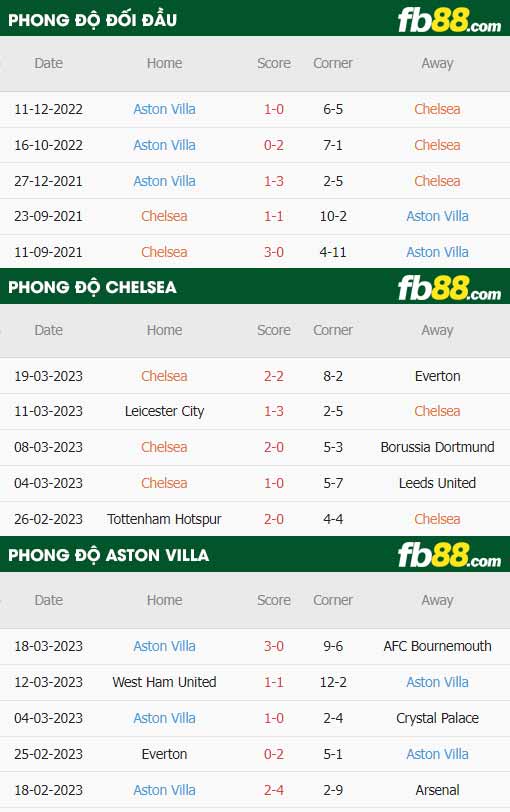 fb88-thông số trận đấu Chelsea vs Aston Villa