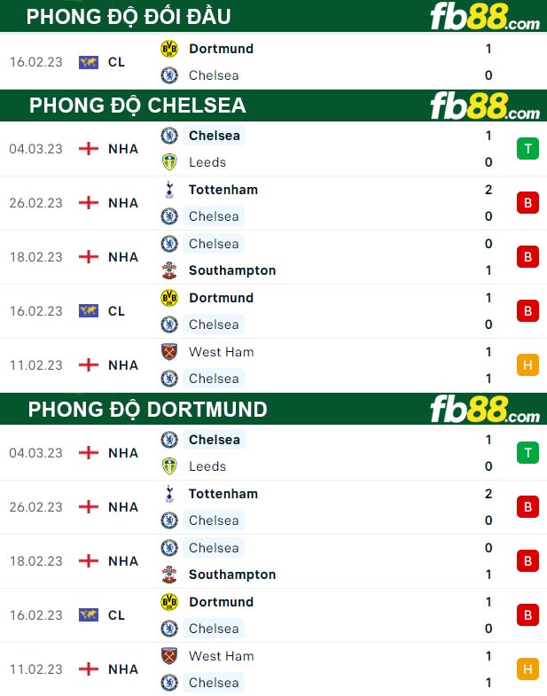 Fb88 thông số trận đấu Chelsea vs Dortmund