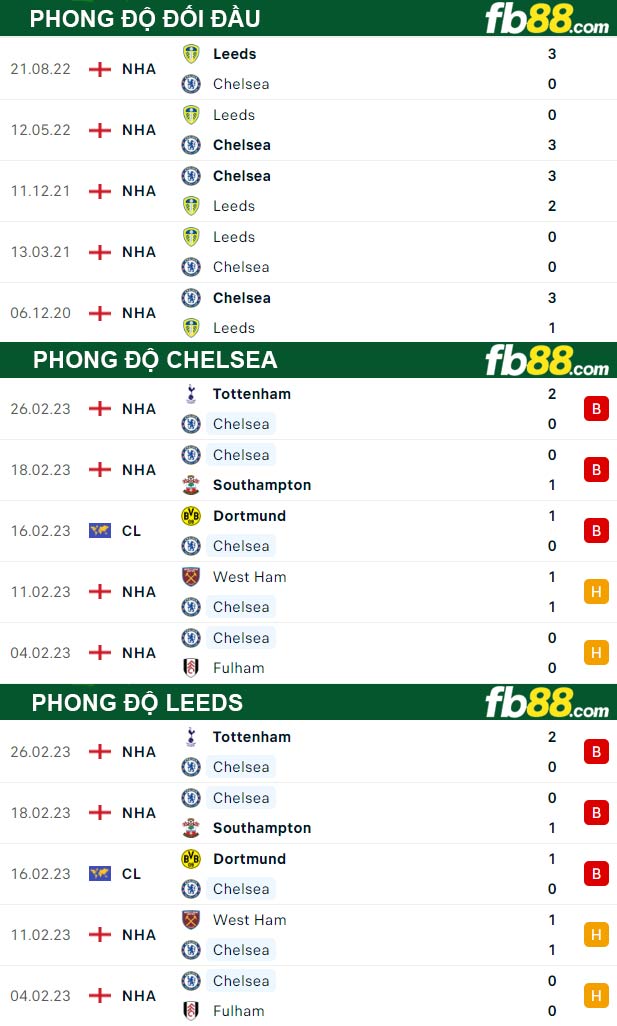 Fb88 thông số trận đấu Chelsea vs Leeds