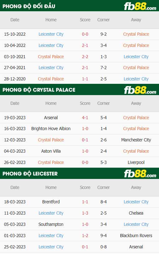 fb88-thông số trận đấu Crystal Palace vs Leicester