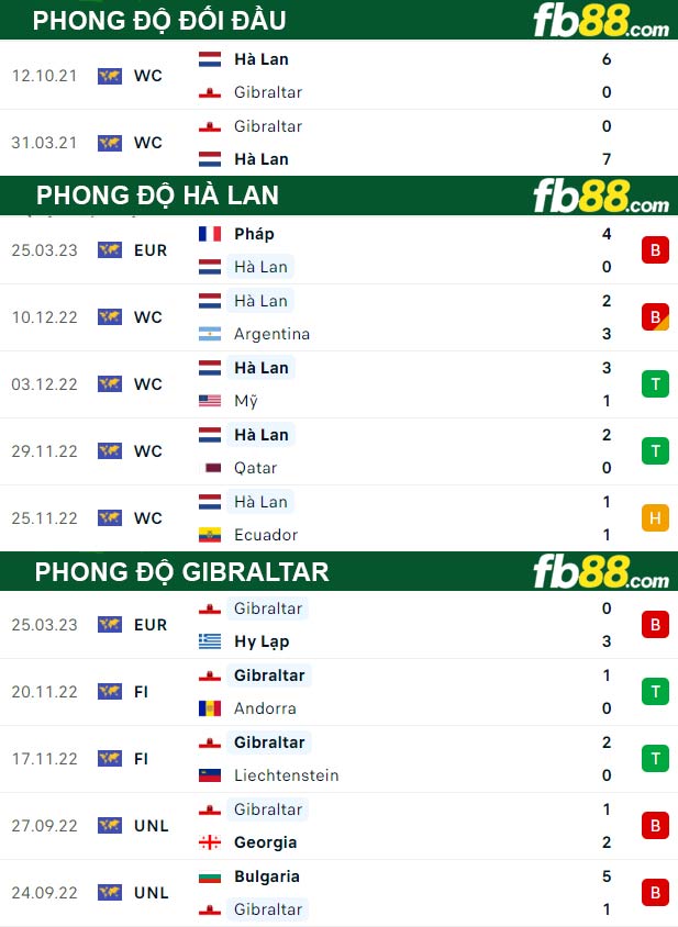 Fb88 thông số trận đấu Hà Lan vs Gibraltar