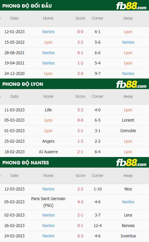 fb88-thông số trận đấu Lyon vs Nantes