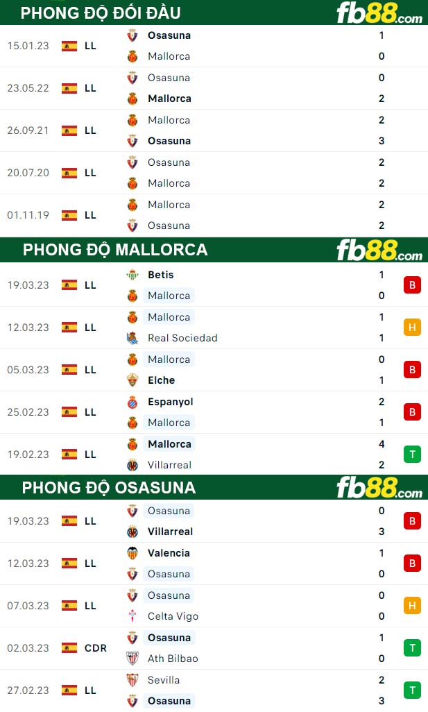 Fb88 thông số trận đấu Mallorca vs Osasuna