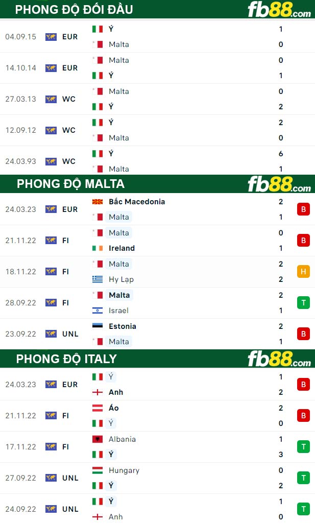 Fb88 thông số trận đấu Malta vs Italy