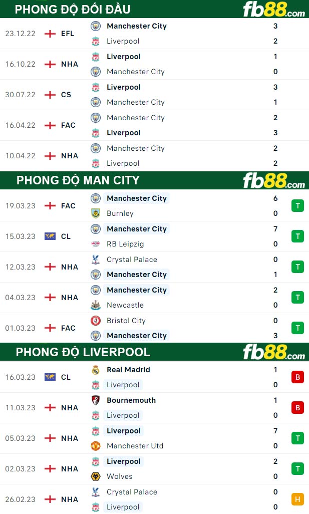 Fb88 bảng kèo trận đấu Man City vs Liverpool