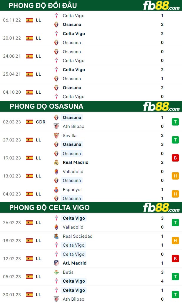 Fb88 thông số trận đấu Osasuna vs Celta Vigo