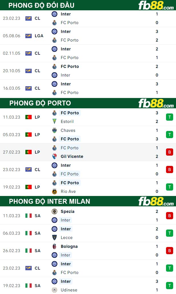 Fb88 thông số trận đấu Porto vs Inter Milan