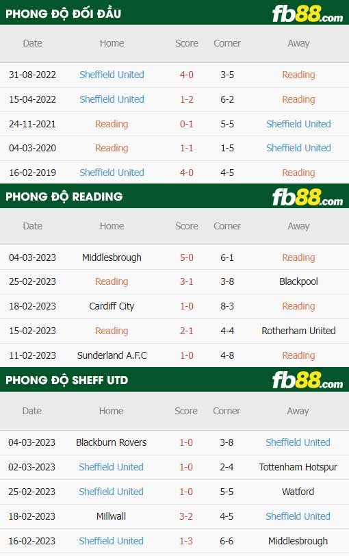 fb88-thông số trận đấu Reading vs Sheffield Utd