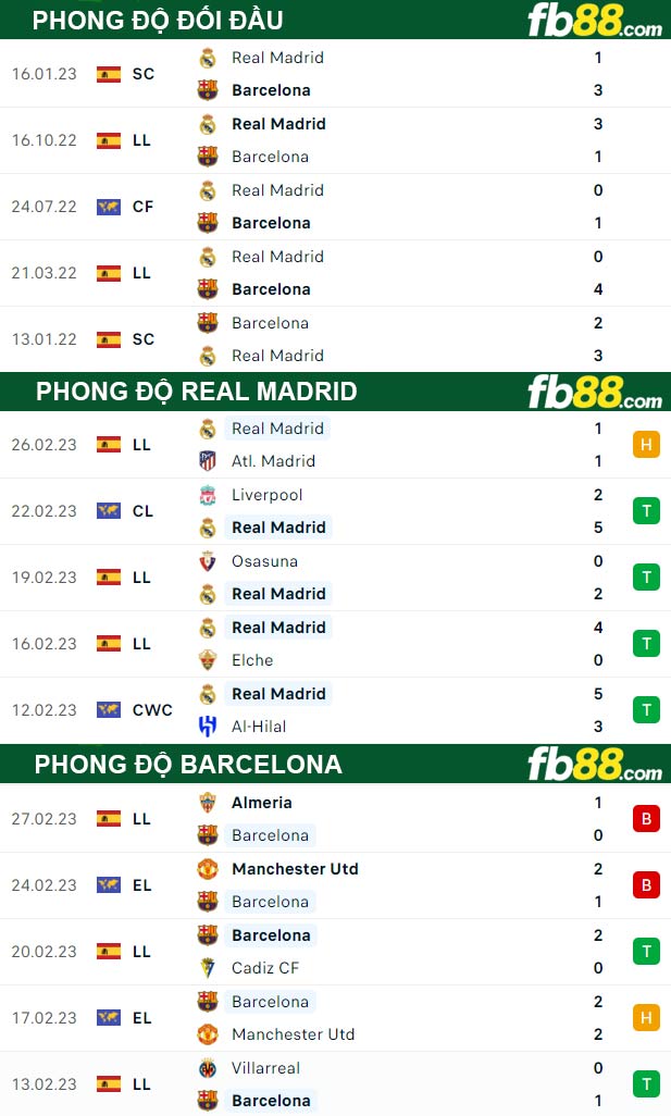 Fb88 thông số trận đấu Real Madrid vs Barcelona