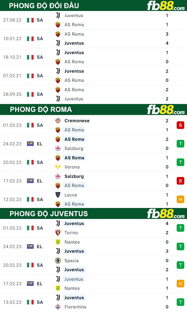 Fb88 thông số trận đấu Roma vs Juventus