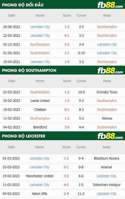 fb88-thông số trận đấu Southampton vs Leicester