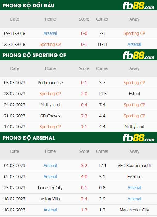 fb88-thông số trận đấu Sporting Lisbon vs Arsenal