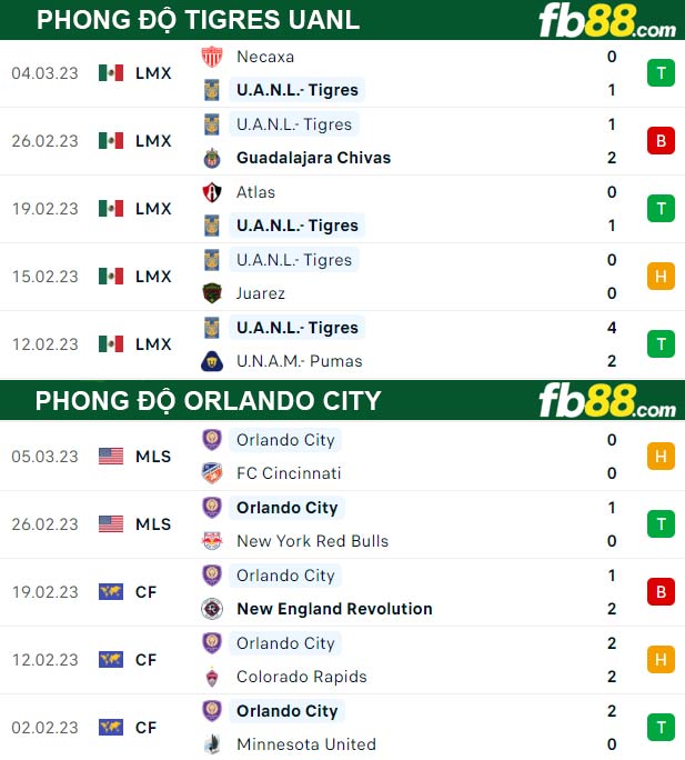 Fb88 thông số trận đấu Tigres UANL vs Orlando City
