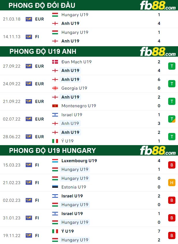 Fb88 thông số trận đấu U19 Anh vs U19 Hungary