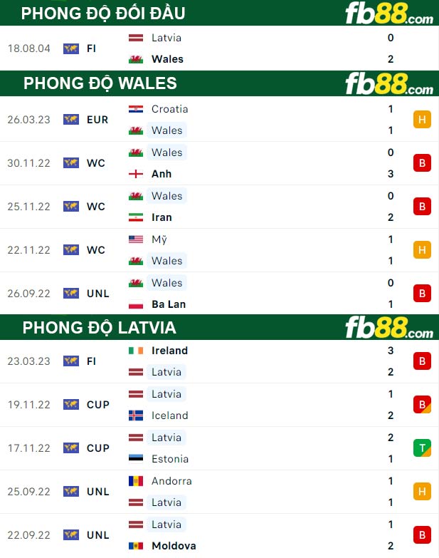 Fb88 thông số trận đấu Wales vs Latvia