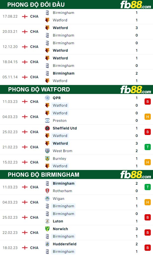 Fb88 thông số trận đấu Watford vs Birmingham
