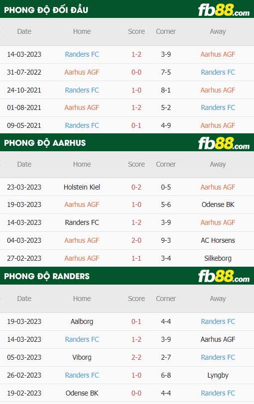 fb88-thông số trận đấu Aarhus vs Randers