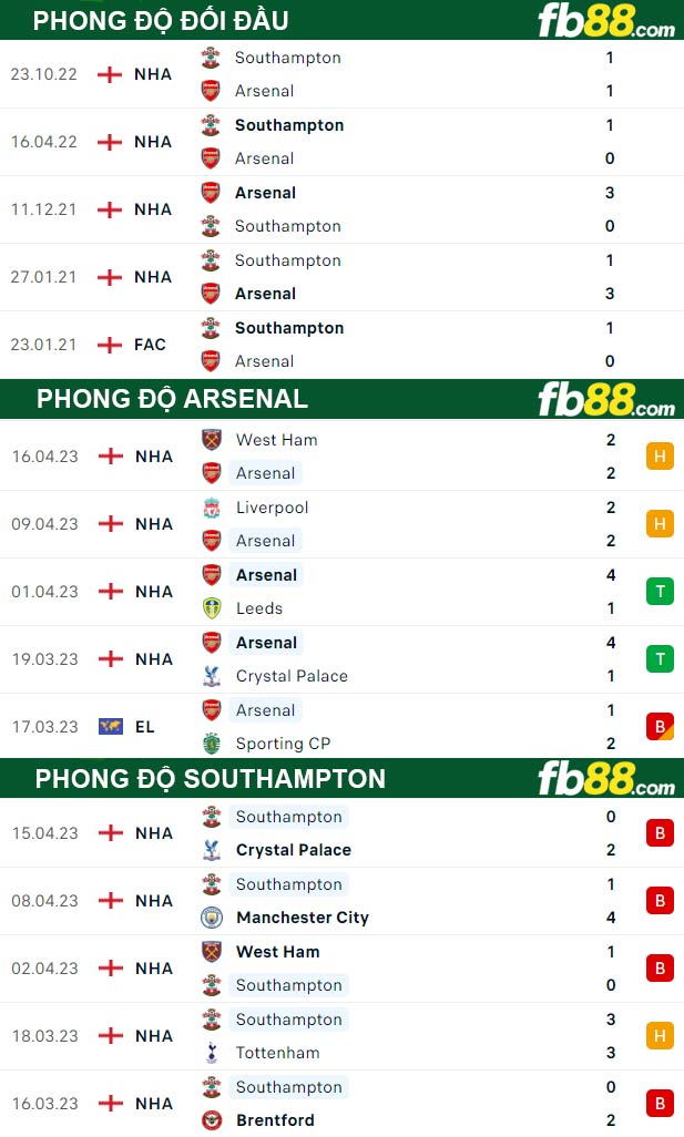 Fb88 thông số trận đấu Arsenal vs Southampton