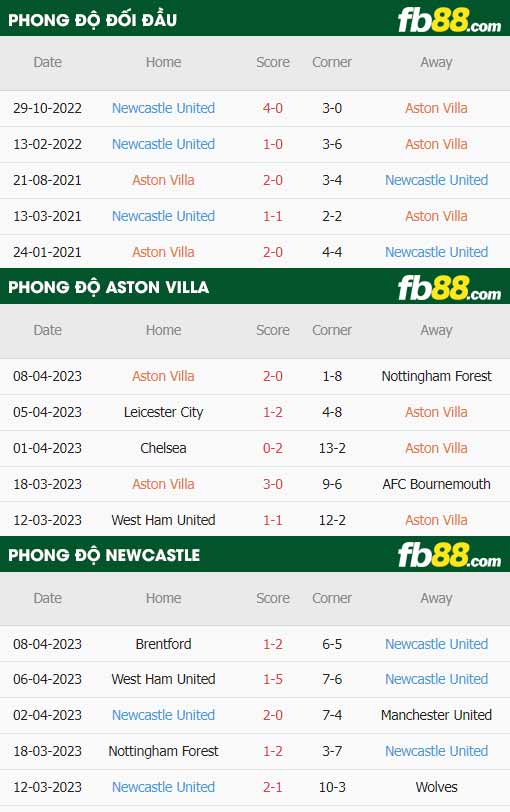 fb88-thông số trận đấu Aston Villa vs Newcastle