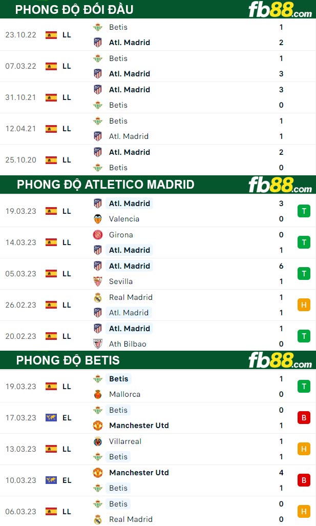 Fb88 thông số trận đấu Atletico Madrid vs Betis