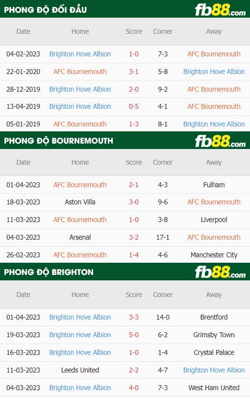 fb88-thông số trận đấu Bournemouth vs Brighton