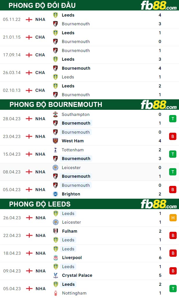 Fb88 thông số trận đấu Bournemouth vs Leeds