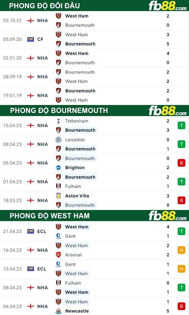 Fb88 thông số trận đấu Bournemouth vs West Ham