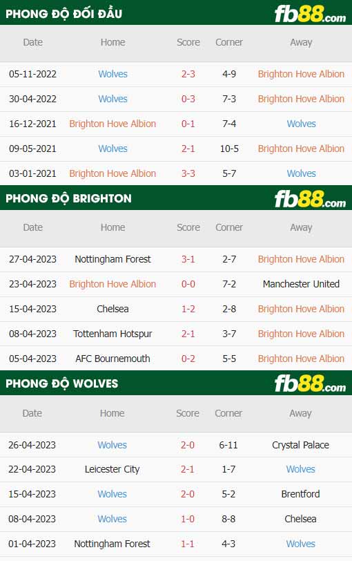 fb88-thông số trận đấu Brighton vs Wolves