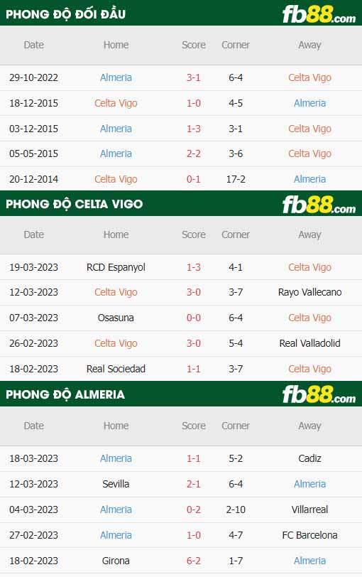 fb88-thông số trận đấu Celta Vigo vs Almeria
