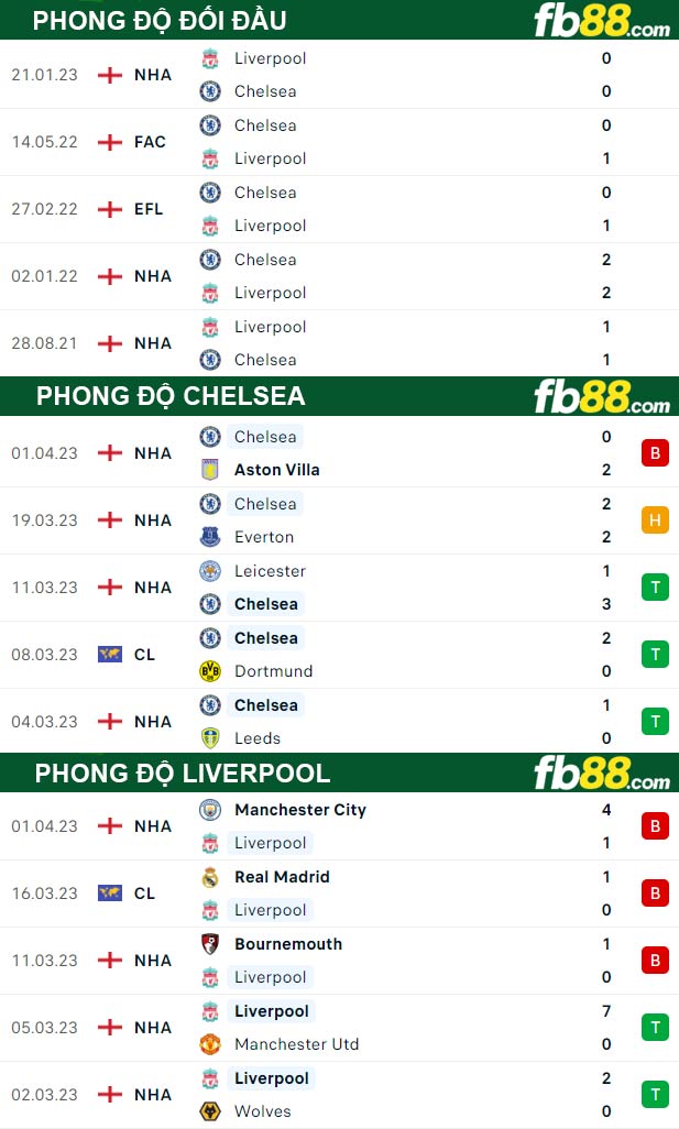 Fb88 thông số trận đấu Chelsea vs Liverpool
