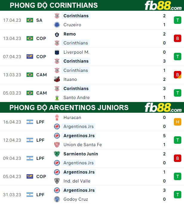 Fb88 thông số trận đấu Corinthians vs Argentinos Juniors