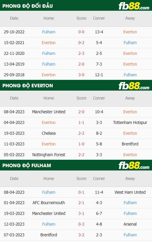fb88-thông số trận đấu Everton vs Fulham