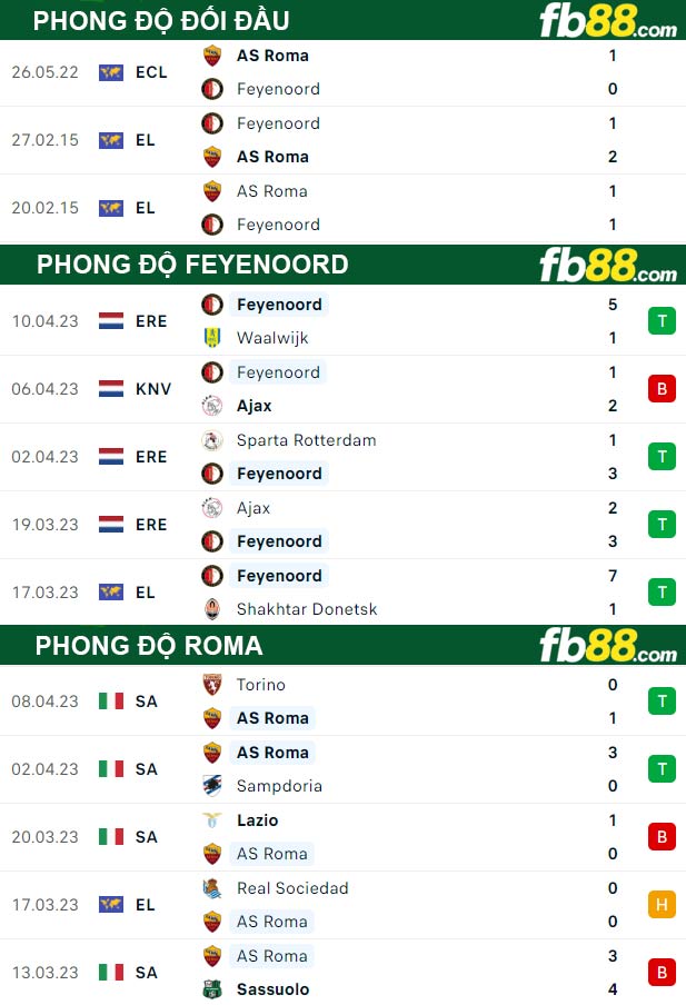 Fb88 thông số trận đấu Feyenoord vs Roma