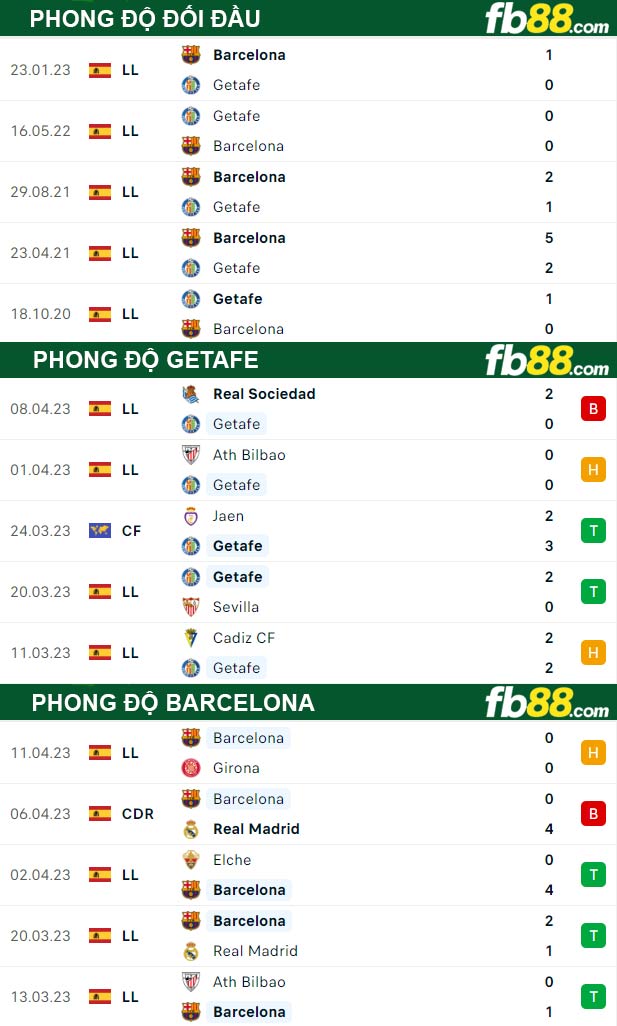 Fb88 thông số trận đấu Getafe vs Barcelona