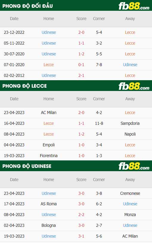 fb88-thông số trận đấu Lecce vs Udinese