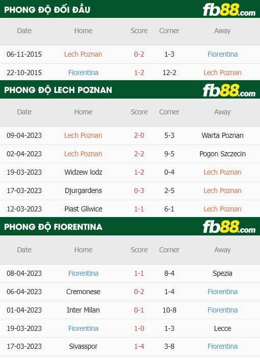 fb88-thông số trận đấu Lech Poznan vs Fiorentina