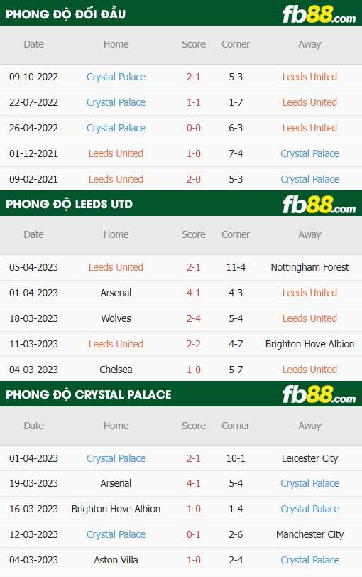 fb88-thông số trận đấu Leeds vs Crystal Palace
