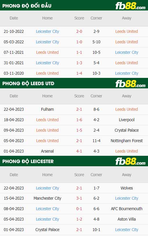 fb88-thông số trận đấu Leeds vs Leicester