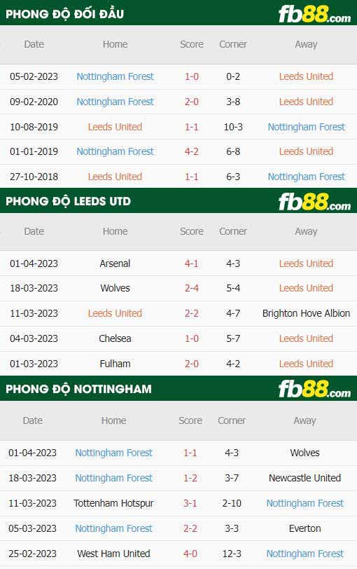 fb88-thông số trận đấu Leeds vs Nottingham