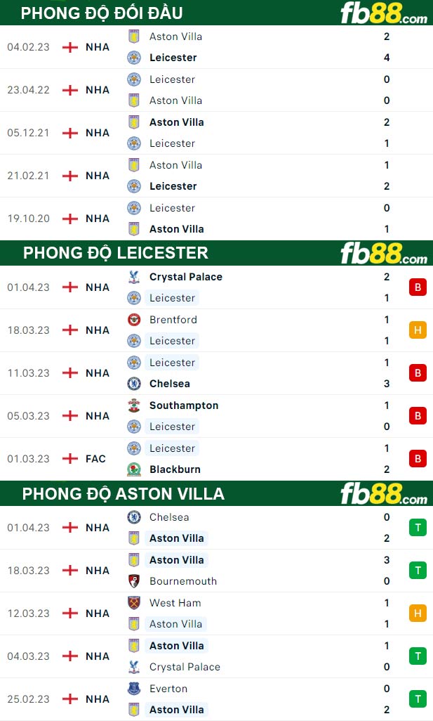 Fb88 thông số trận đấu Leicester vs Aston Villa