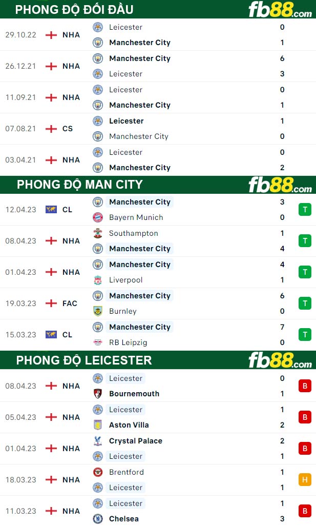 Fb88 thông số trận đấu Man City vs Leicester