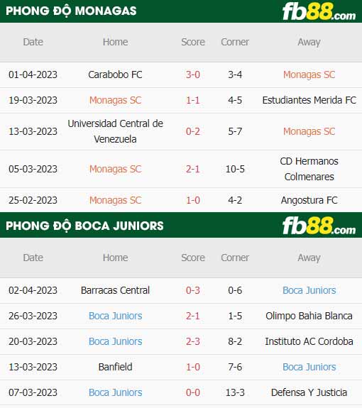fb88-thông số trận đấu Monagas vs Boca Juniors